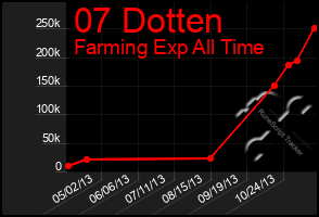 Total Graph of 07 Dotten