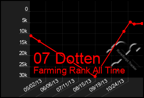 Total Graph of 07 Dotten