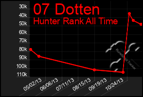 Total Graph of 07 Dotten