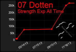 Total Graph of 07 Dotten