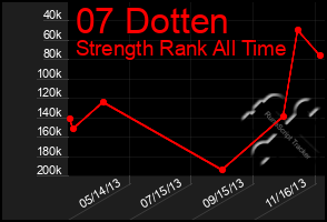 Total Graph of 07 Dotten