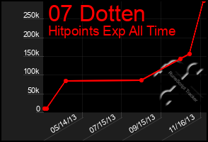 Total Graph of 07 Dotten