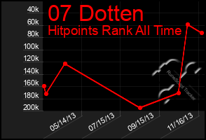 Total Graph of 07 Dotten