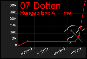 Total Graph of 07 Dotten