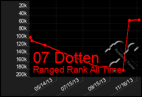 Total Graph of 07 Dotten