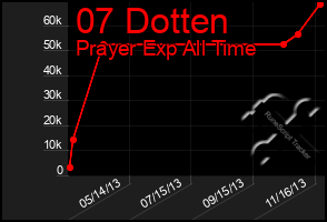 Total Graph of 07 Dotten