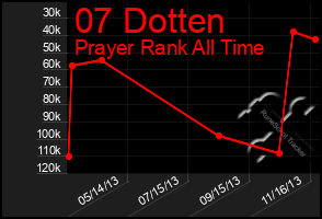 Total Graph of 07 Dotten