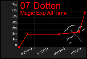 Total Graph of 07 Dotten