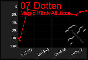 Total Graph of 07 Dotten