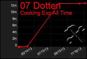 Total Graph of 07 Dotten