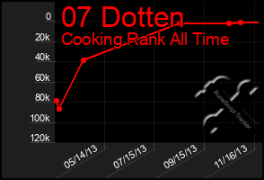 Total Graph of 07 Dotten