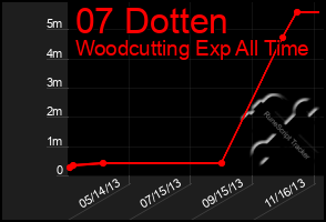 Total Graph of 07 Dotten