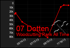 Total Graph of 07 Dotten