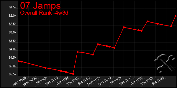 Last 31 Days Graph of 07 Jamps