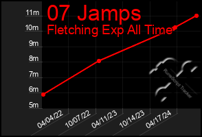 Total Graph of 07 Jamps