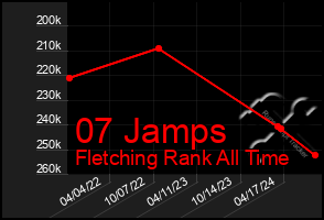 Total Graph of 07 Jamps