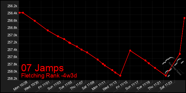 Last 31 Days Graph of 07 Jamps