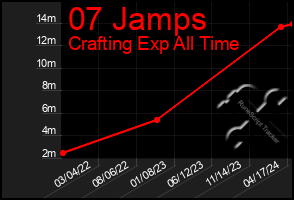 Total Graph of 07 Jamps