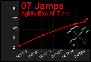 Total Graph of 07 Jamps