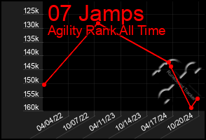 Total Graph of 07 Jamps