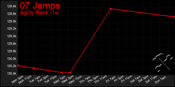 Last 7 Days Graph of 07 Jamps