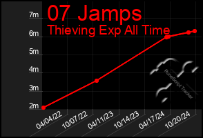 Total Graph of 07 Jamps