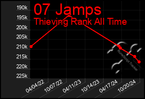 Total Graph of 07 Jamps