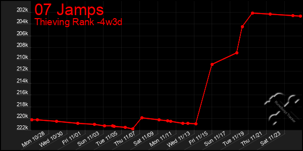 Last 31 Days Graph of 07 Jamps