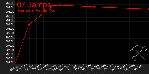 Last 7 Days Graph of 07 Jamps