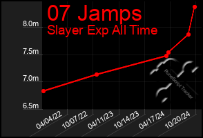 Total Graph of 07 Jamps