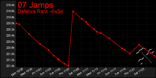 Last 31 Days Graph of 07 Jamps