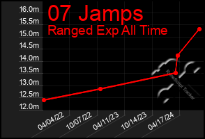 Total Graph of 07 Jamps