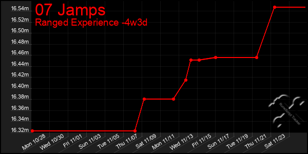 Last 31 Days Graph of 07 Jamps