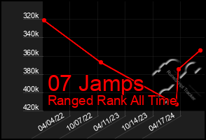 Total Graph of 07 Jamps