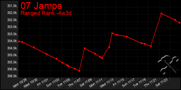 Last 31 Days Graph of 07 Jamps