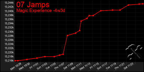 Last 31 Days Graph of 07 Jamps