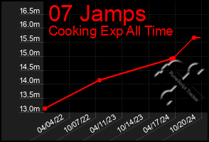 Total Graph of 07 Jamps