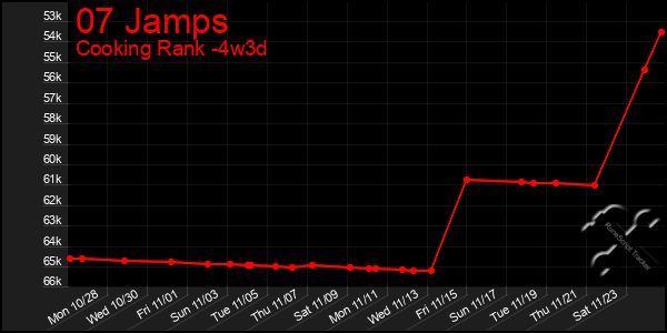 Last 31 Days Graph of 07 Jamps