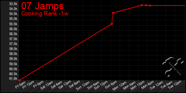 Last 7 Days Graph of 07 Jamps