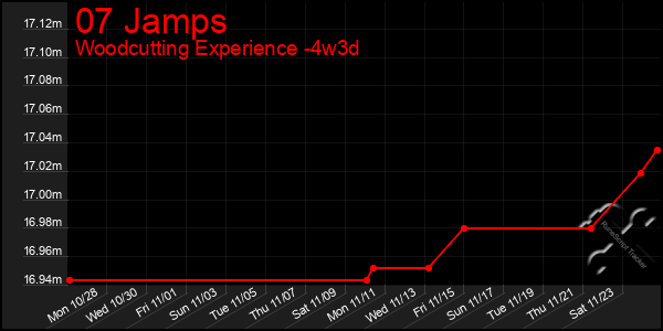 Last 31 Days Graph of 07 Jamps