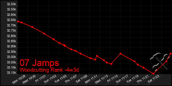 Last 31 Days Graph of 07 Jamps