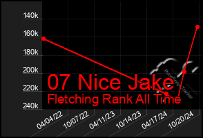 Total Graph of 07 Nice Jake