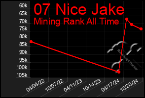 Total Graph of 07 Nice Jake