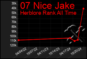 Total Graph of 07 Nice Jake