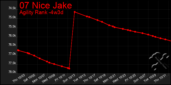 Last 31 Days Graph of 07 Nice Jake