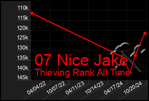 Total Graph of 07 Nice Jake