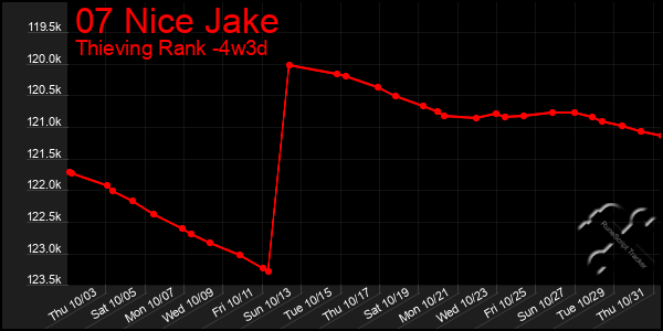 Last 31 Days Graph of 07 Nice Jake