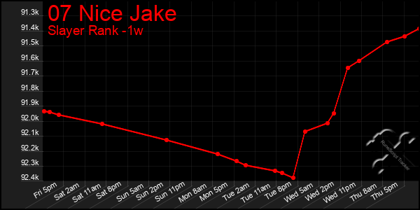 Last 7 Days Graph of 07 Nice Jake