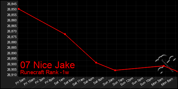 Last 7 Days Graph of 07 Nice Jake