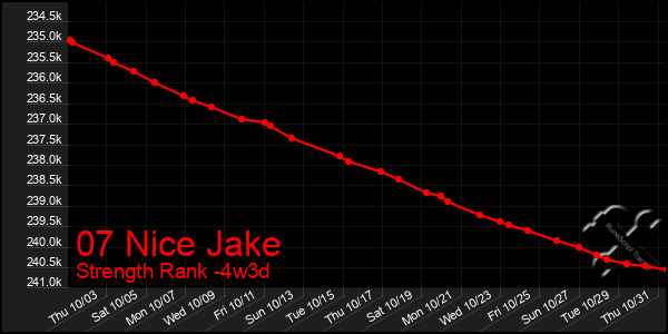 Last 31 Days Graph of 07 Nice Jake